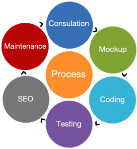 affordable web design process